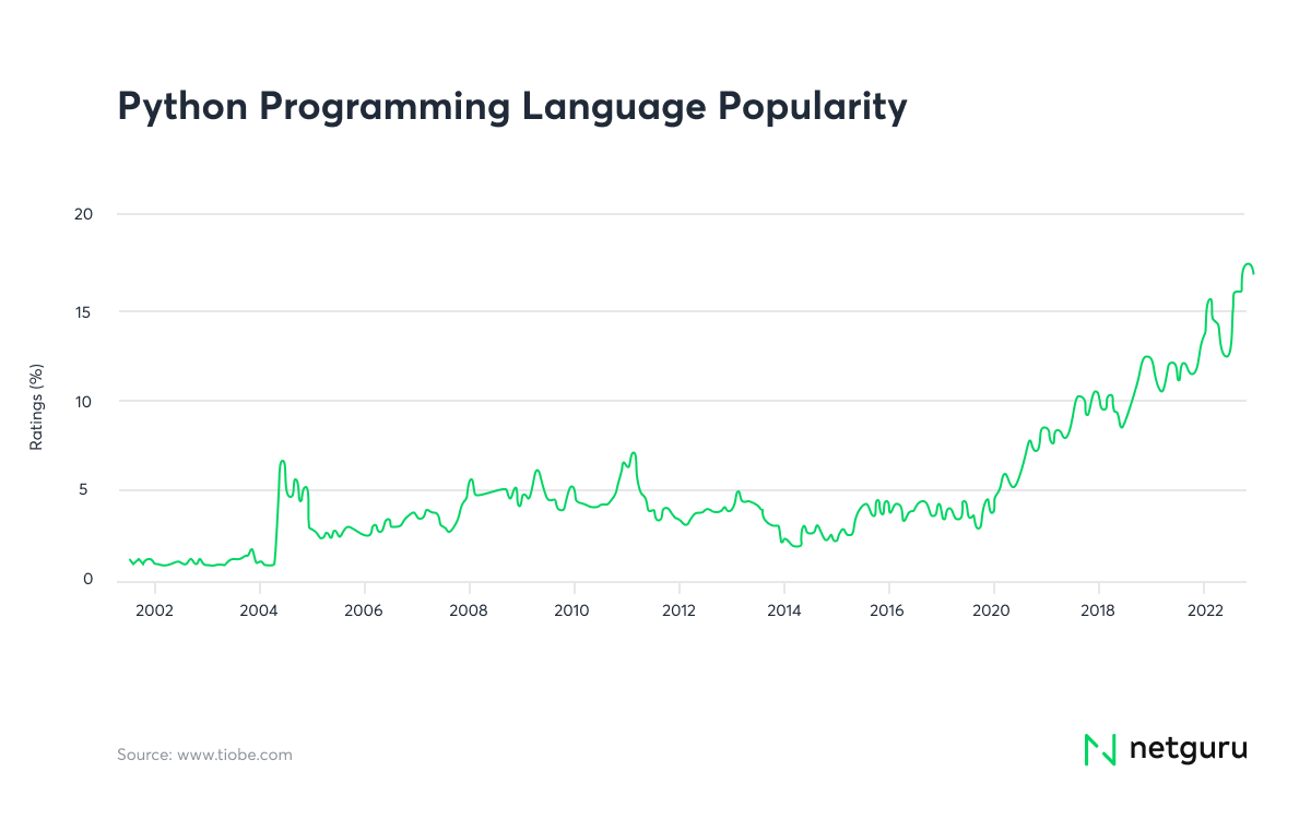 Python Programming Language Popularity
